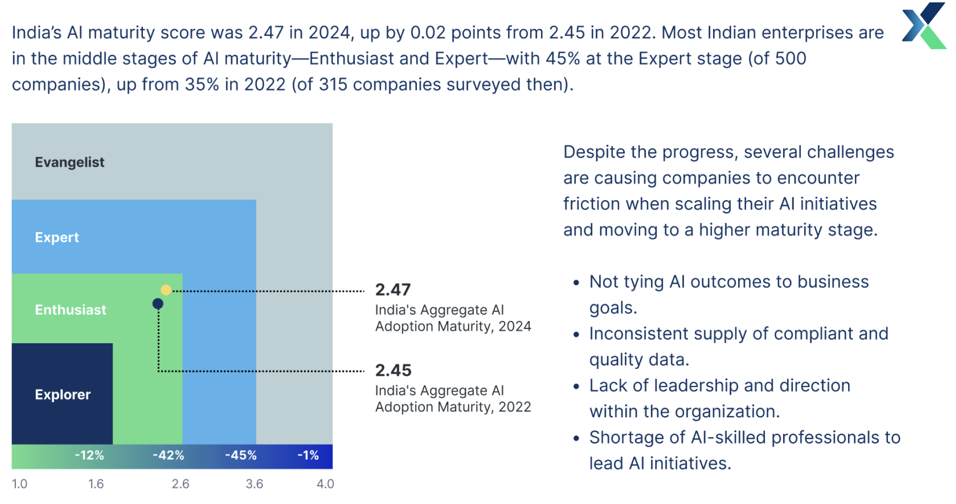 india ai maturity